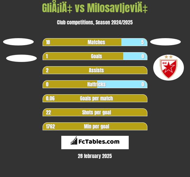 GliÅ¡iÄ‡ vs MilosavljeviÄ‡ h2h player stats