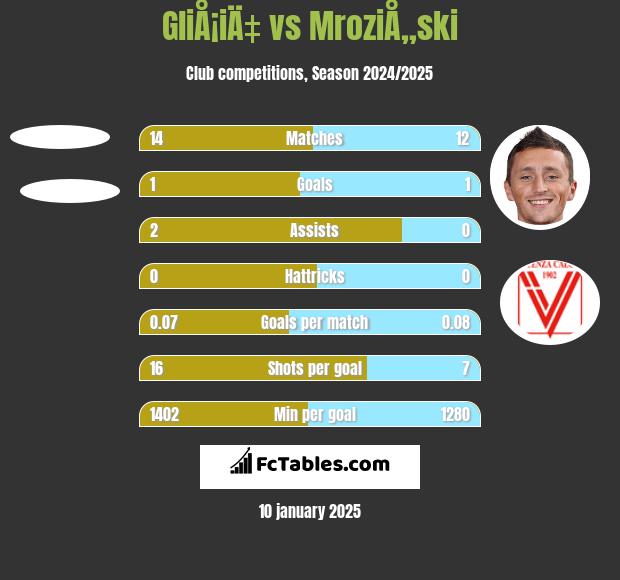 GliÅ¡iÄ‡ vs MroziÅ„ski h2h player stats