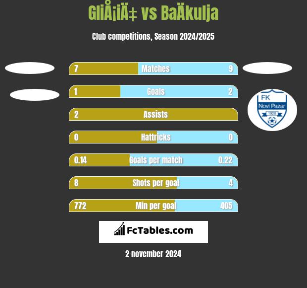 GliÅ¡iÄ‡ vs BaÄkulja h2h player stats