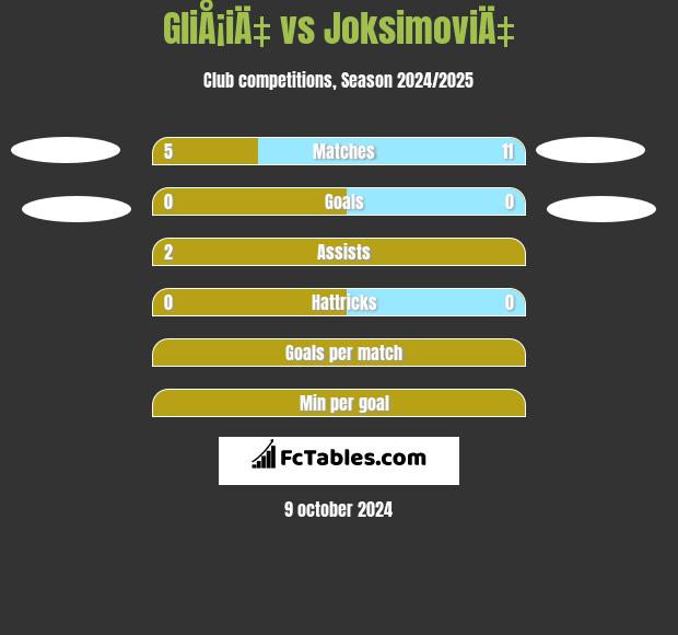 GliÅ¡iÄ‡ vs JoksimoviÄ‡ h2h player stats