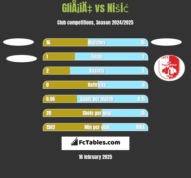 GliÅ¡iÄ‡ vs Nišić h2h player stats