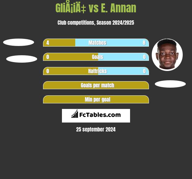 GliÅ¡iÄ‡ vs E. Annan h2h player stats