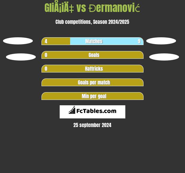 GliÅ¡iÄ‡ vs Đermanović h2h player stats