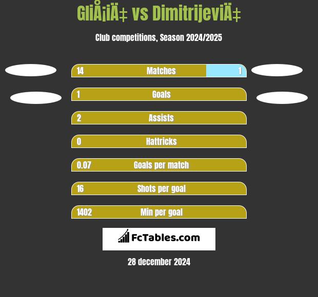 GliÅ¡iÄ‡ vs DimitrijeviÄ‡ h2h player stats