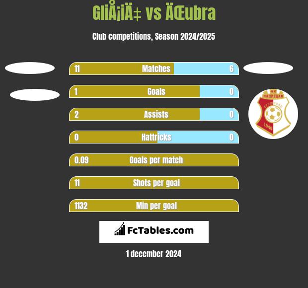 GliÅ¡iÄ‡ vs ÄŒubra h2h player stats