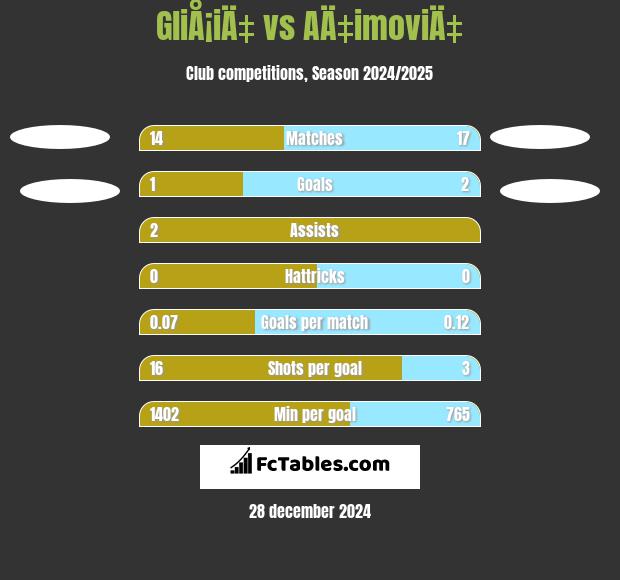 GliÅ¡iÄ‡ vs AÄ‡imoviÄ‡ h2h player stats