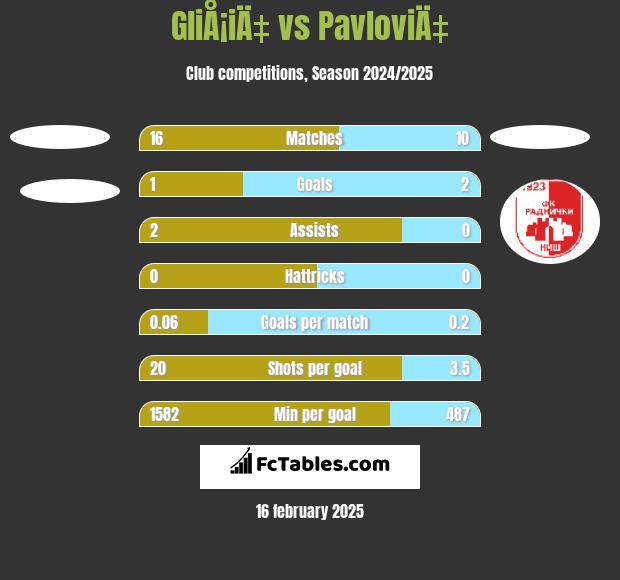 GliÅ¡iÄ‡ vs PavloviÄ‡ h2h player stats