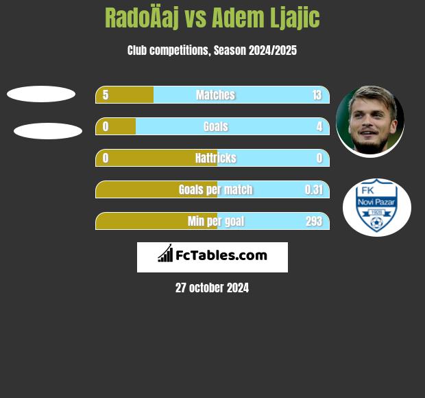 RadoÄaj vs Adem Ljajić h2h player stats