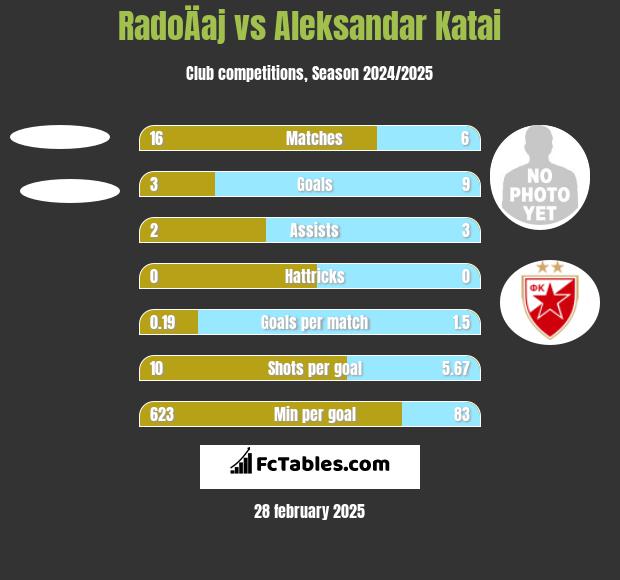 RadoÄaj vs Aleksandar Katai h2h player stats