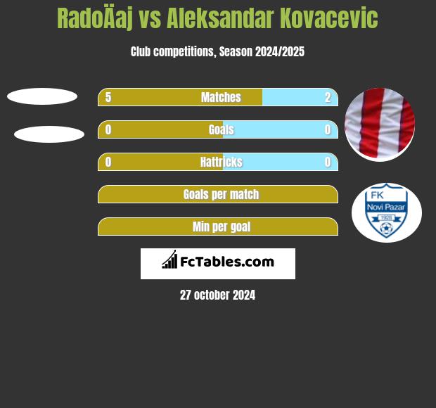 RadoÄaj vs Aleksandar Kovacevic h2h player stats