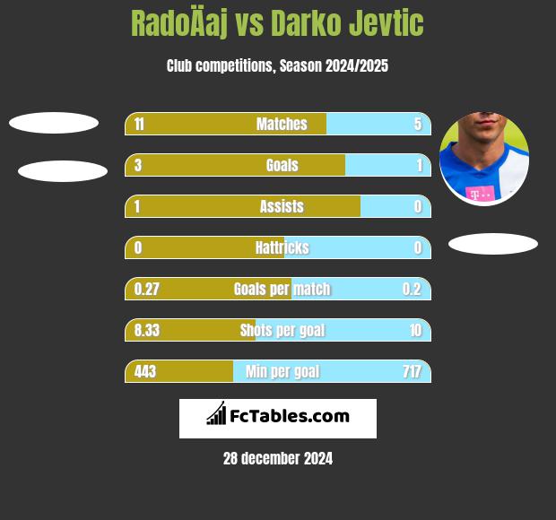 RadoÄaj vs Darko Jevtić h2h player stats