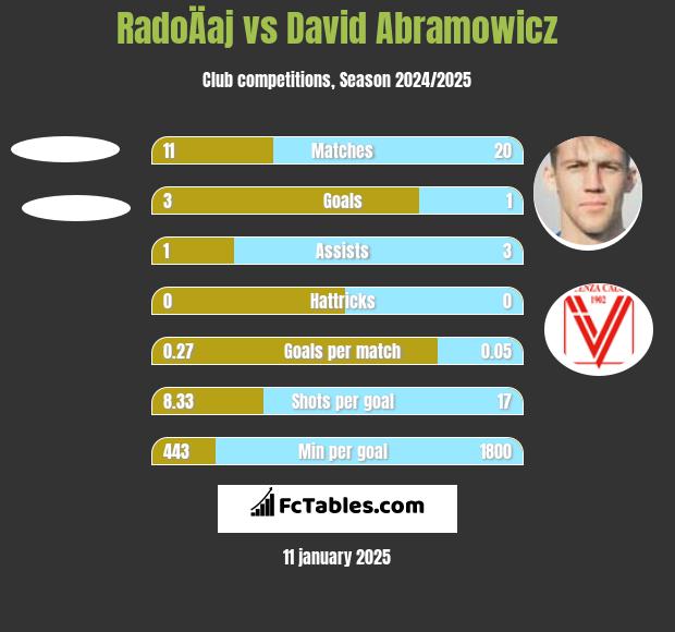 RadoÄaj vs David Abramowicz h2h player stats