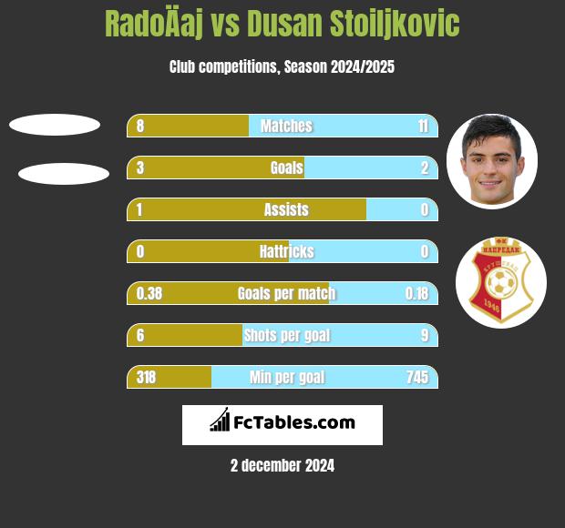 RadoÄaj vs Dusan Stoiljkovic h2h player stats