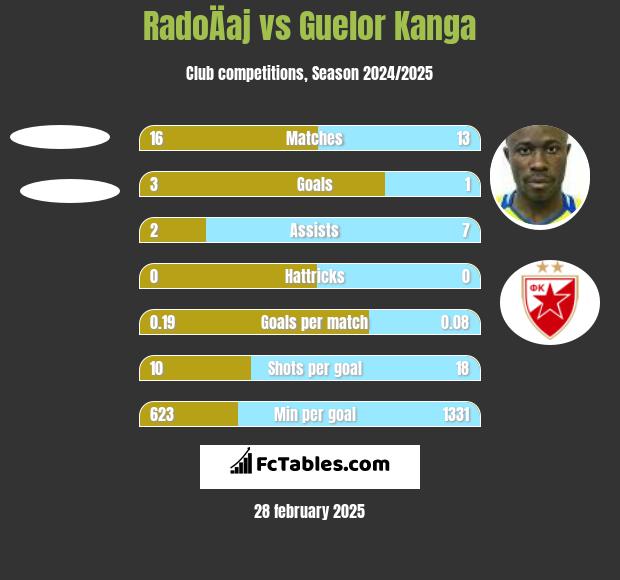 RadoÄaj vs Guelor Kanga h2h player stats