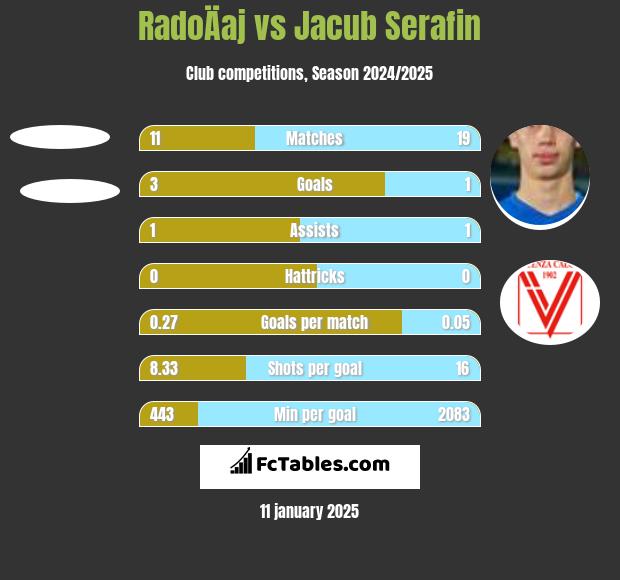 RadoÄaj vs Jacub Serafin h2h player stats