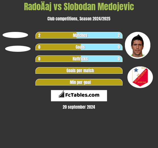 RadoÄaj vs Slobodan Medojevic h2h player stats