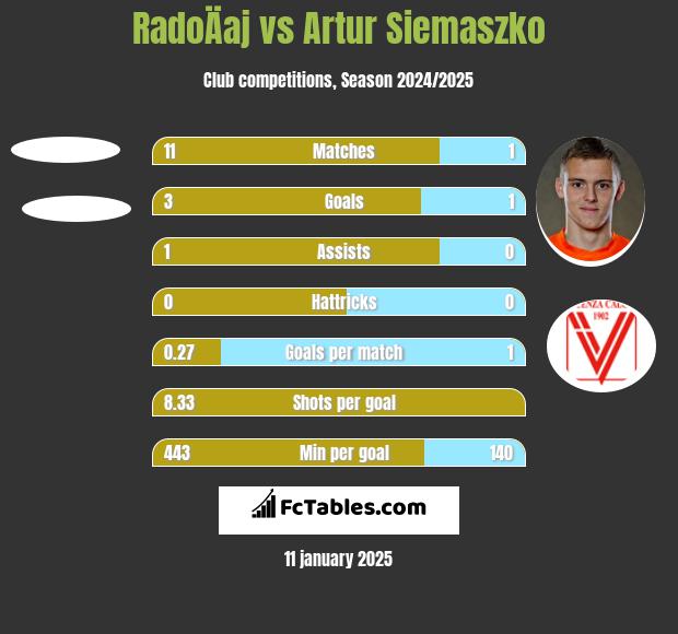 RadoÄaj vs Artur Siemaszko h2h player stats