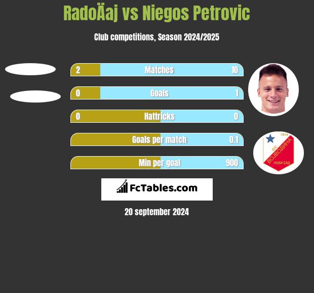 RadoÄaj vs Niegos Petrovic h2h player stats