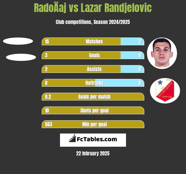 RadoÄaj vs Lazar Randjelovic h2h player stats