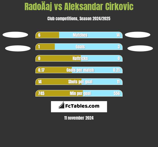 RadoÄaj vs Aleksandar Cirkovic h2h player stats