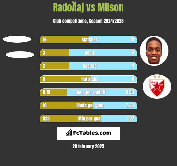 RadoÄaj vs Milson h2h player stats