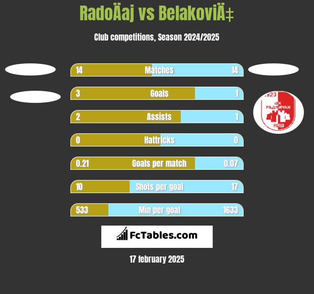 RadoÄaj vs BelakoviÄ‡ h2h player stats