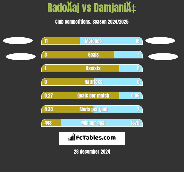 RadoÄaj vs DamjaniÄ‡ h2h player stats