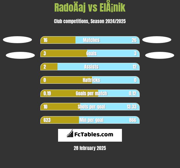 RadoÄaj vs ElÅ¡nik h2h player stats