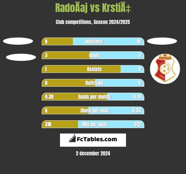 RadoÄaj vs KrstiÄ‡ h2h player stats