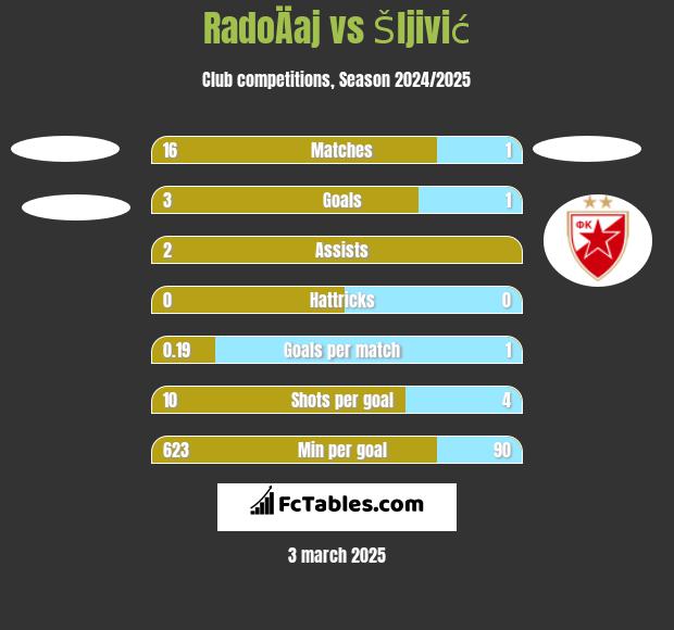 RadoÄaj vs Šljivić h2h player stats