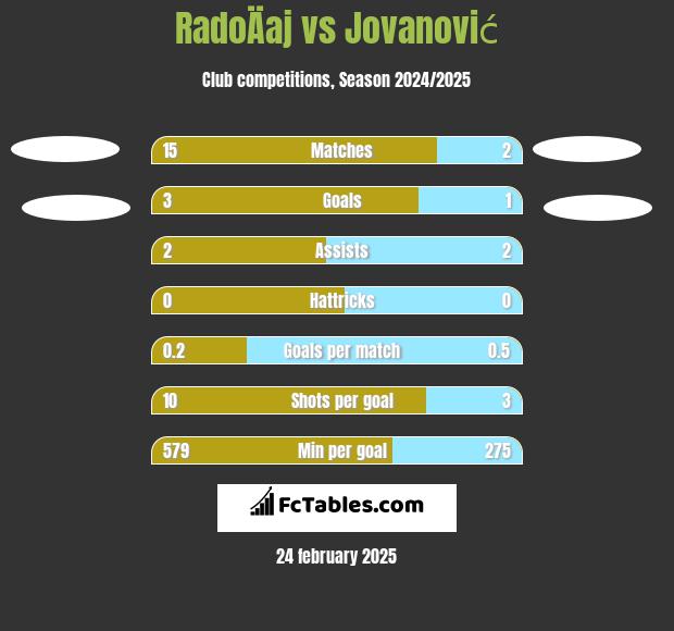 RadoÄaj vs Jovanović h2h player stats