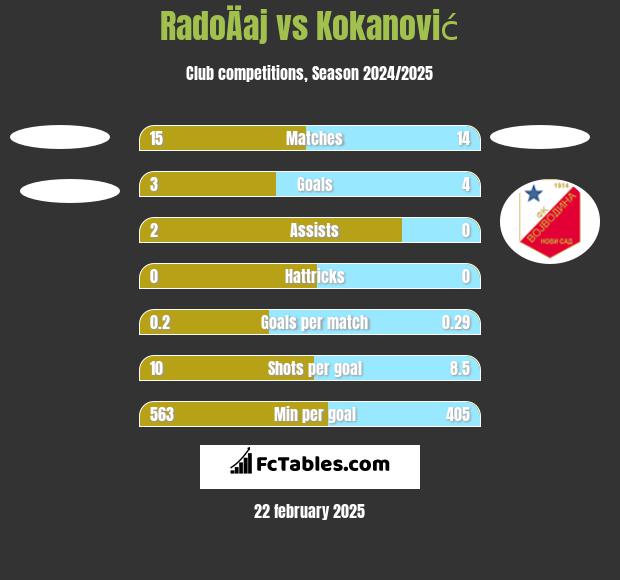 RadoÄaj vs Kokanović h2h player stats