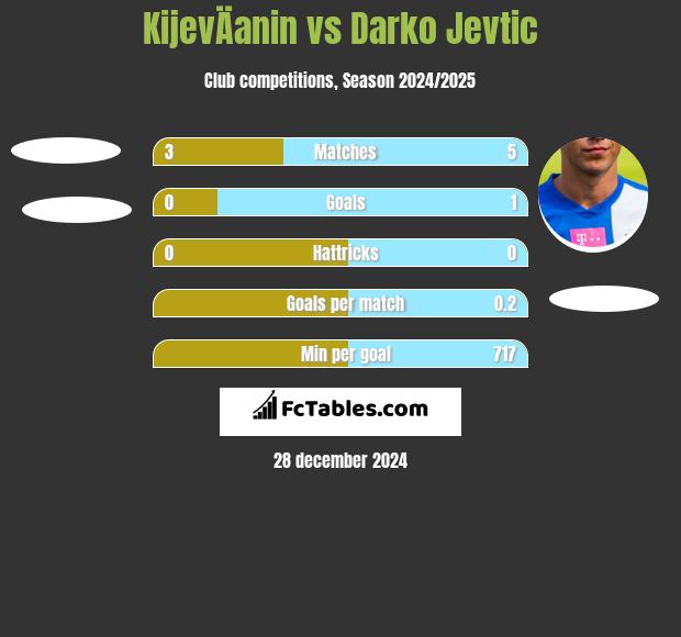 KijevÄanin vs Darko Jevtić h2h player stats