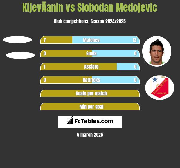 KijevÄanin vs Slobodan Medojevic h2h player stats