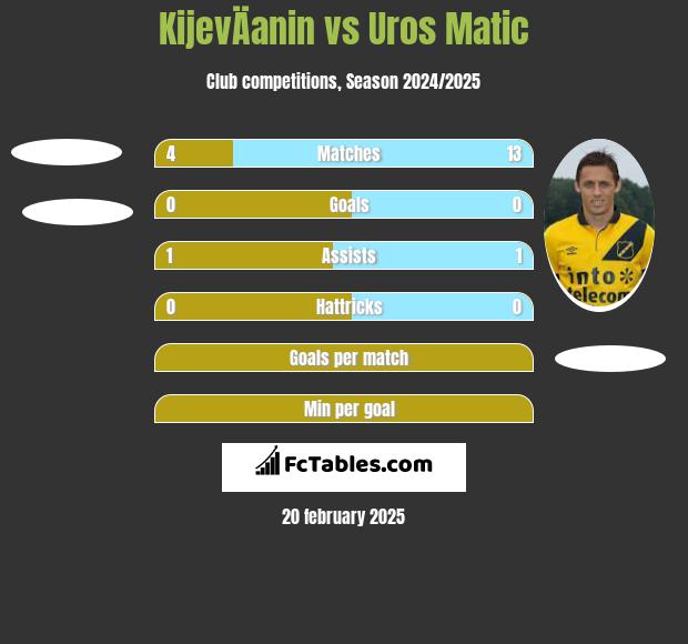 KijevÄanin vs Uros Matic h2h player stats