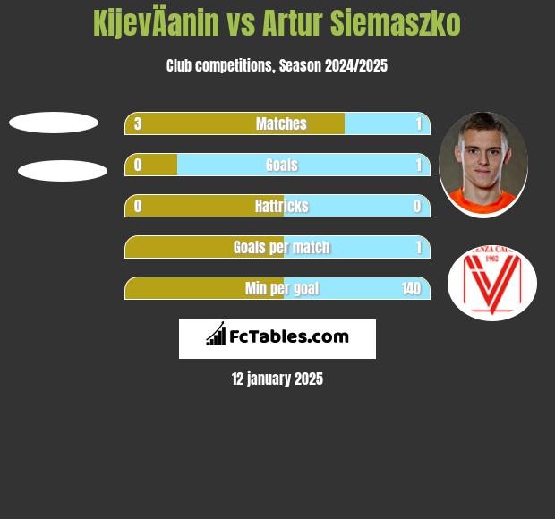 KijevÄanin vs Artur Siemaszko h2h player stats