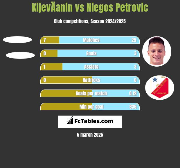 KijevÄanin vs Niegos Petrovic h2h player stats