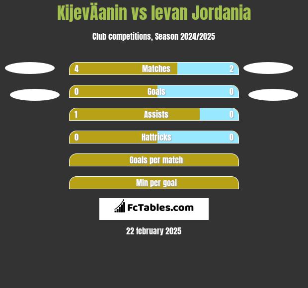 KijevÄanin vs levan Jordania h2h player stats