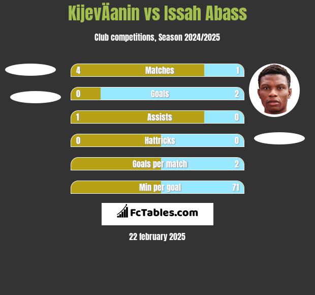 KijevÄanin vs Issah Abass h2h player stats