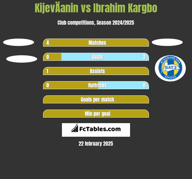 KijevÄanin vs Ibrahim Kargbo h2h player stats