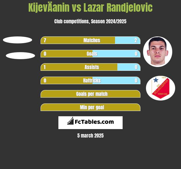 KijevÄanin vs Lazar Randjelovic h2h player stats