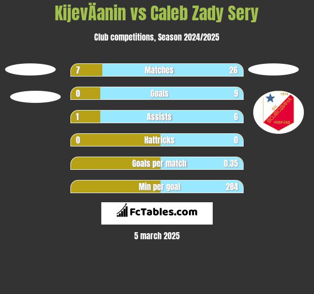 KijevÄanin vs Caleb Zady Sery h2h player stats