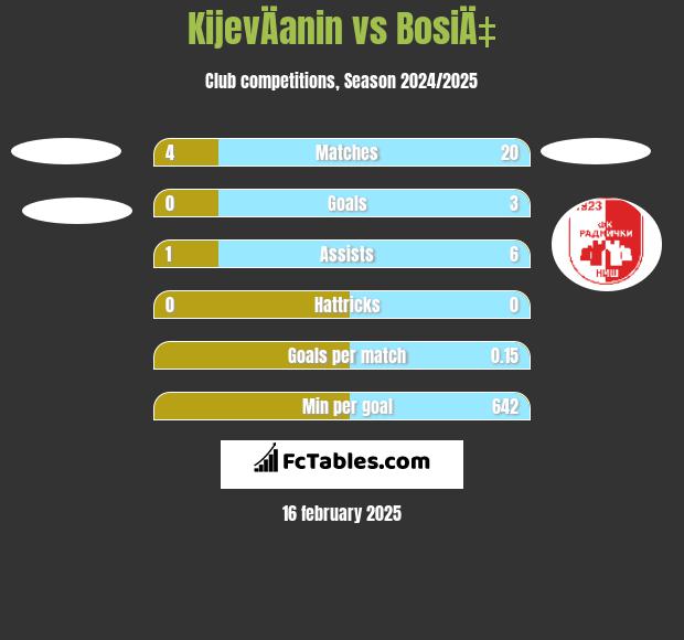 KijevÄanin vs BosiÄ‡ h2h player stats