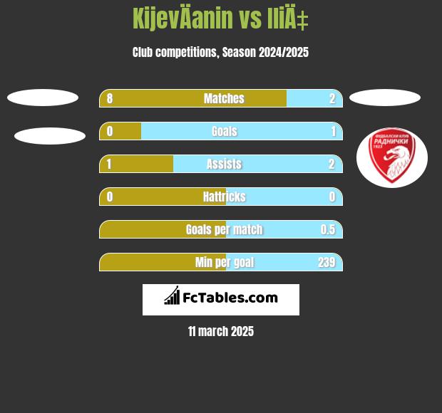 KijevÄanin vs IliÄ‡ h2h player stats