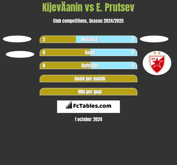 KijevÄanin vs E. Prutsev h2h player stats