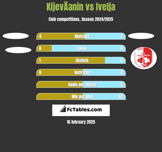 KijevÄanin vs Ivelja h2h player stats