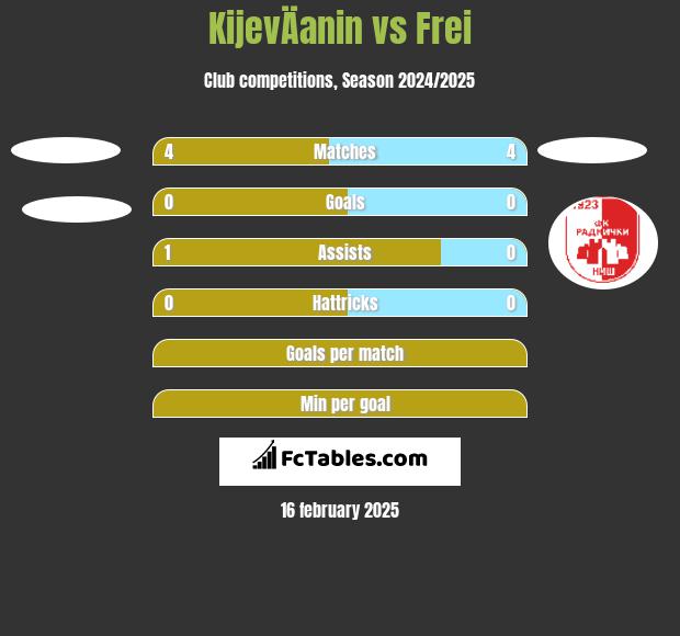 KijevÄanin vs Frei h2h player stats