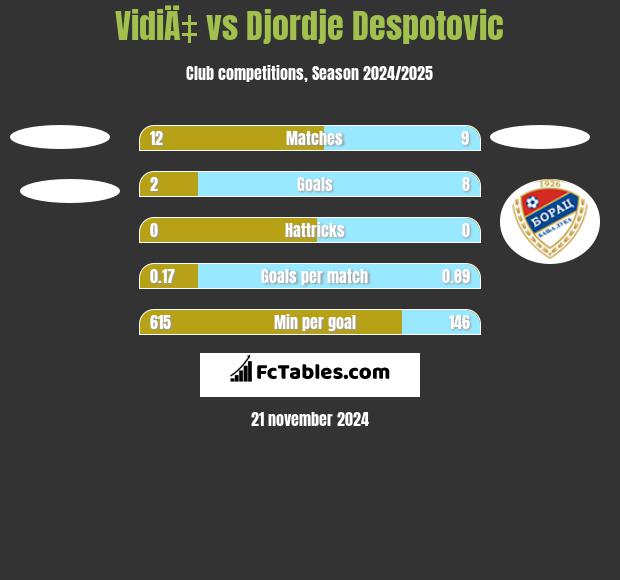 VidiÄ‡ vs Djordje Despotovic h2h player stats