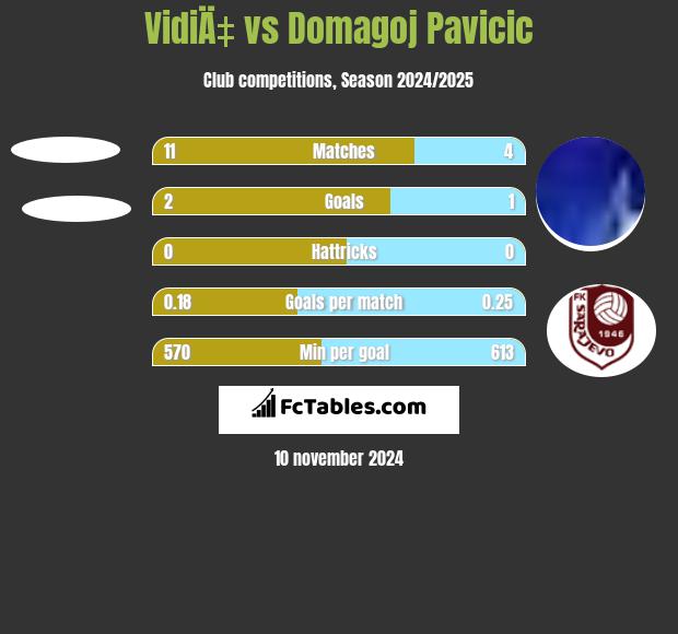 VidiÄ‡ vs Domagoj Pavicic h2h player stats