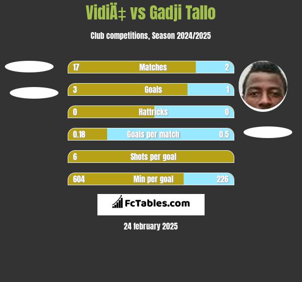 VidiÄ‡ vs Gadji Tallo h2h player stats